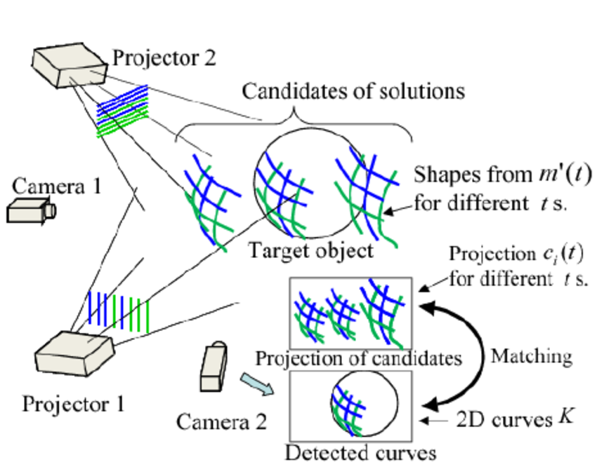 Multiview Projectors/Cameras System for 3D Reconstruction of Dynamic Scenes â€" Furukawa et al.