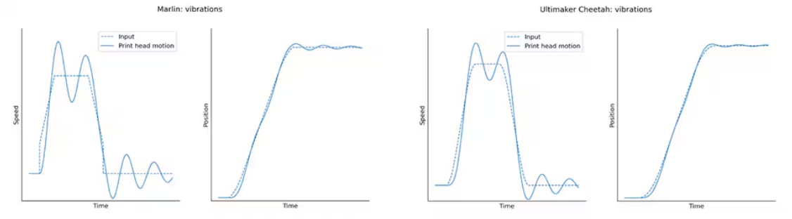 Comparison of vibrations relating to input and affecting the print head motion between Marlin and Cheetah