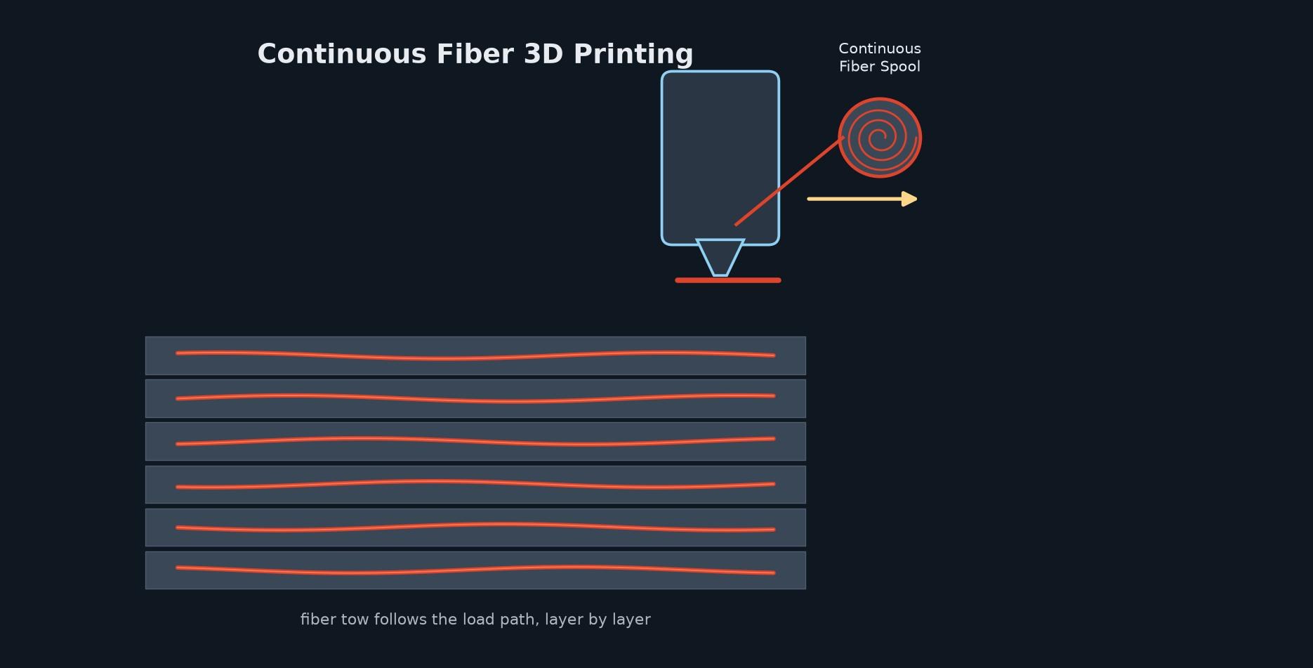 Continuous Fiber 3D Printing schematic showing a print head laying an unbroken fiber tow alongside the thermoplastic matrix, layer by layer