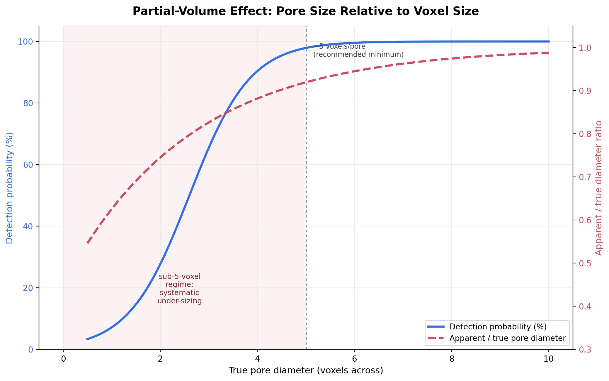 Relationship between CT voxel size and the minimum reliably detected pore diameter, illustrating the partial volume effect