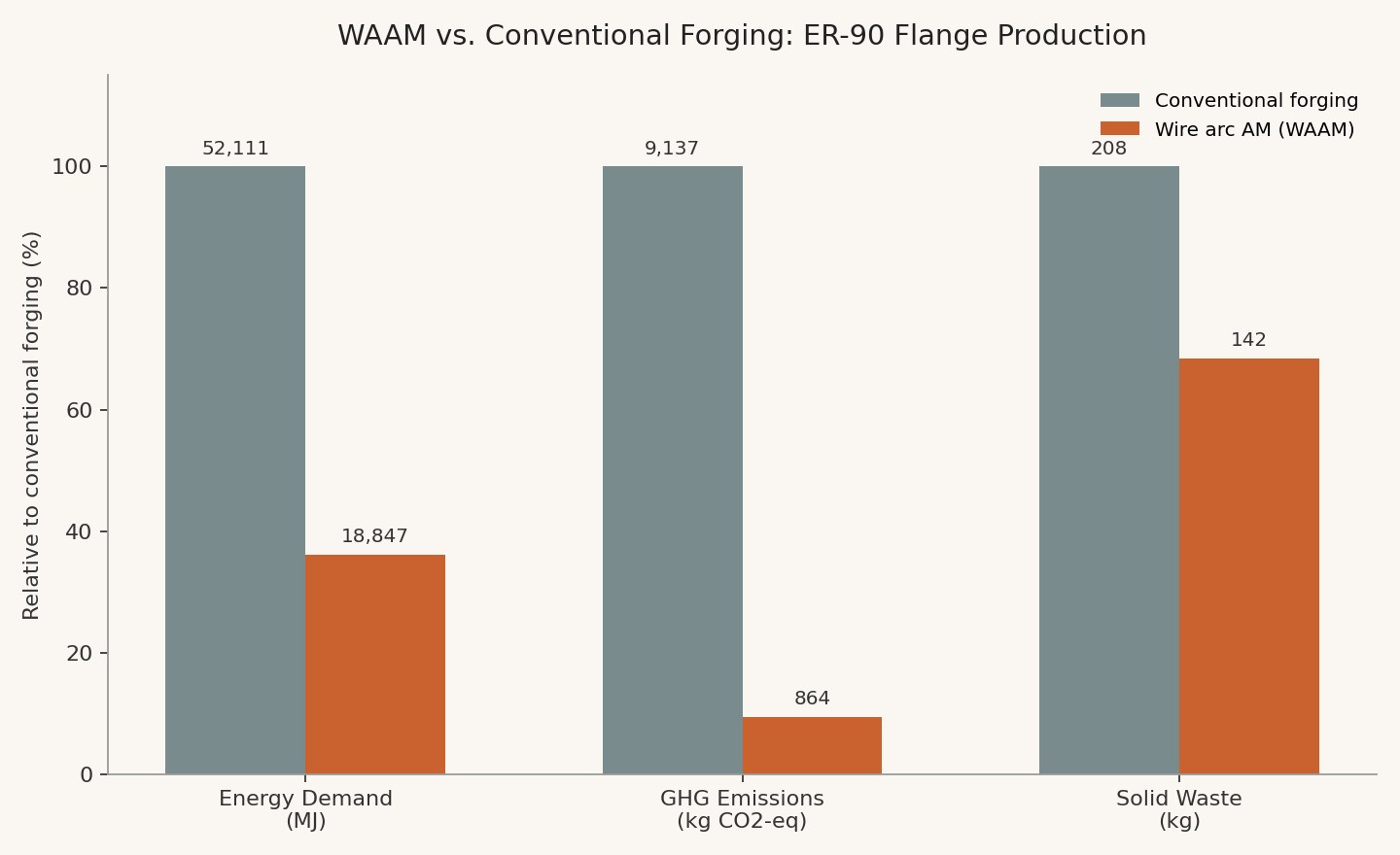 Bar chart comparing cradle-to-gate energy consumption of wire arc additive manufacturing versus conventional forging for a metal flange