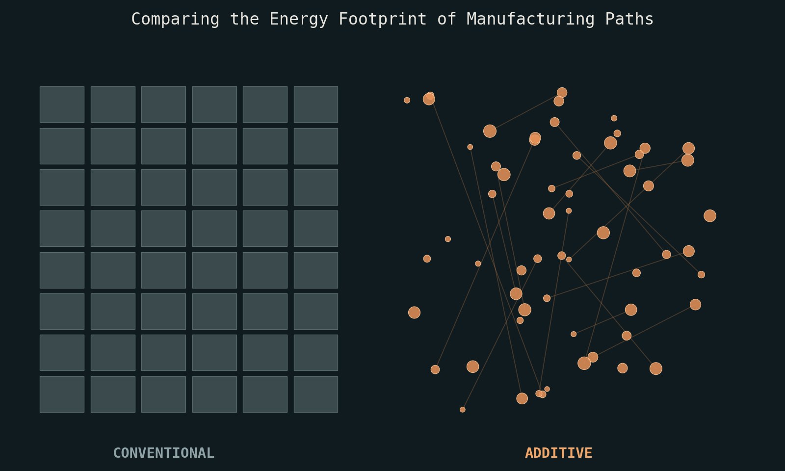 Illustration of a manufacturing energy flow comparing additive and conventional production