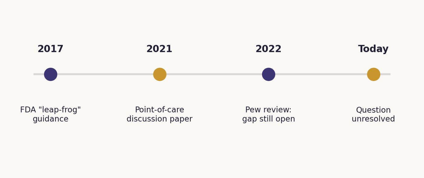 Timeline diagram showing the FDA&rsquo;s additive manufacturing regulatory milestones from pre-2017 ad hoc device review through the 2017 technical guidance, the 2021 point-of-care discussion paper, and the still-open gap flagged in 2022