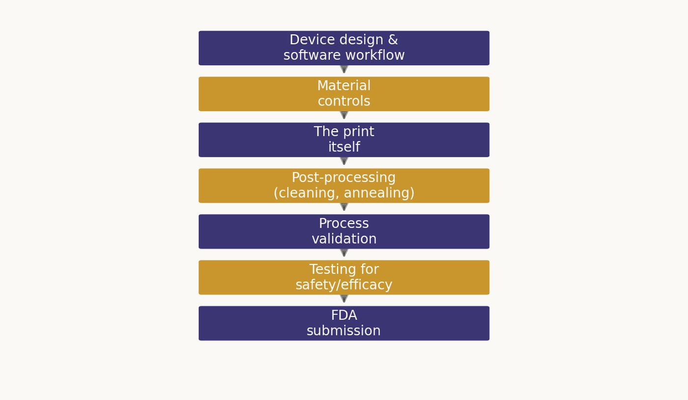 Diagram of the seven-step FDA review sequence for additive manufactured medical devices: device design and validation, software workflow, material controls, printing, post-processing, process validation, and testing and submission