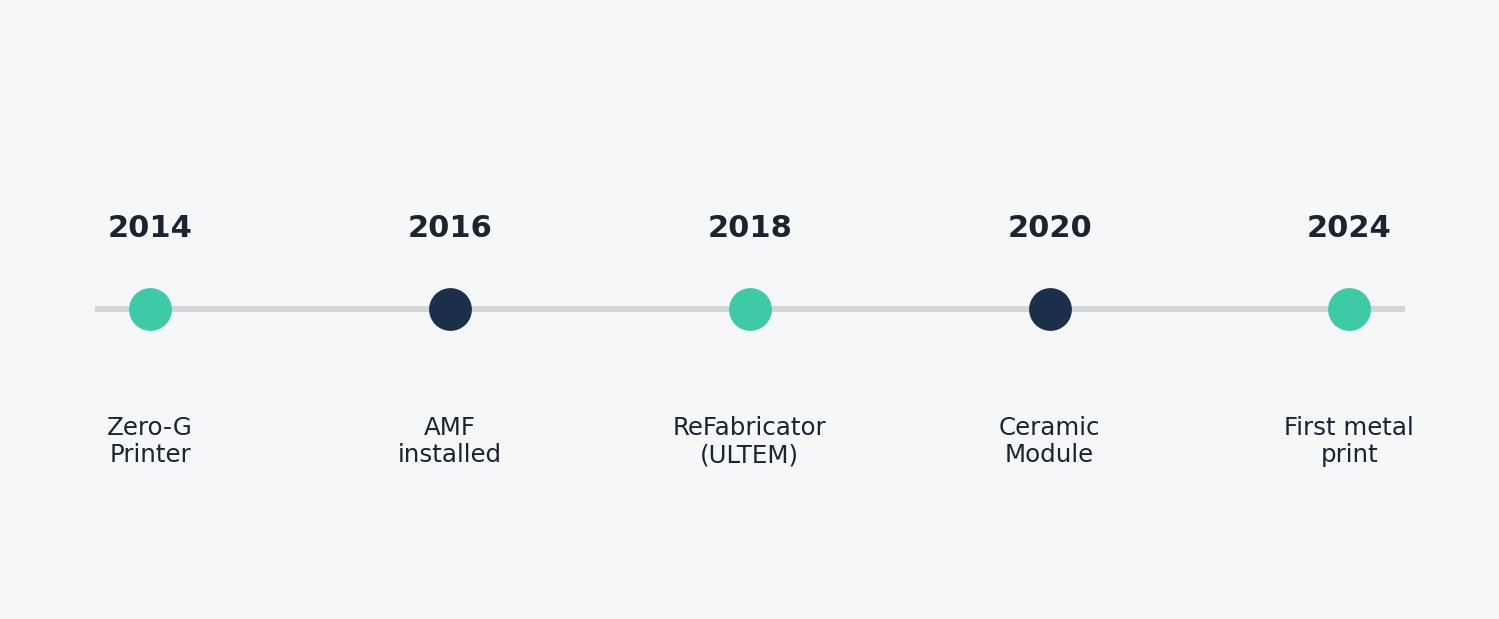 A timeline of additive manufacturing milestones aboard the International Space Station, from the 2014 Zero-G Printer to the 2024 metal print