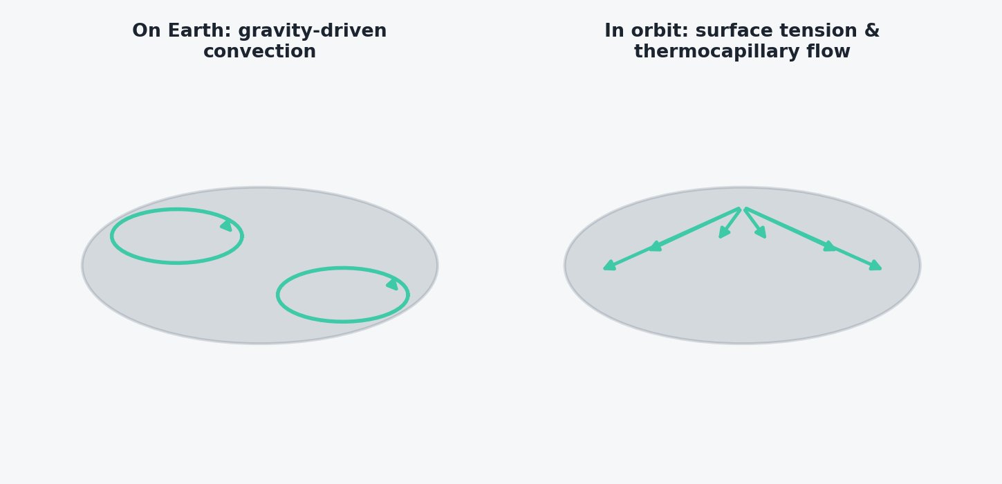 A side-by-side diagram comparing melt pool behavior on Earth, driven by gravity-fed convection, against melt pool behavior in orbit, shaped by surface tension and thermocapillary flow
