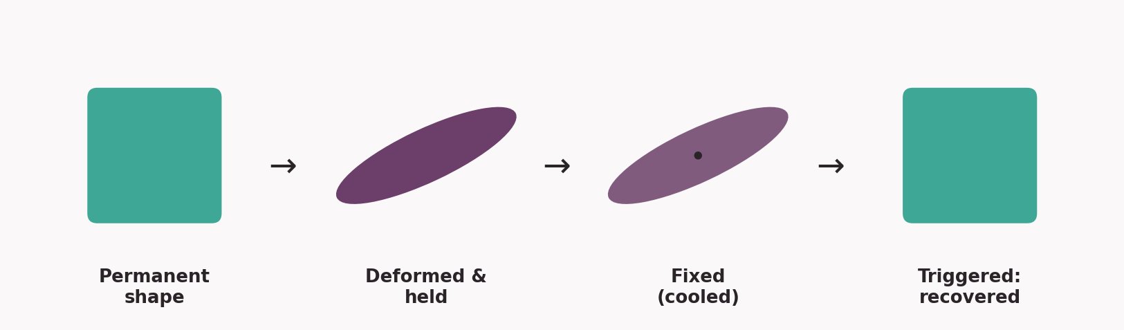Four-panel diagram showing the shape memory polymer cycle: a permanent printed shape, heated and deformed into a temporary shape, cooled and fixed, then triggered to recover its original permanent shape