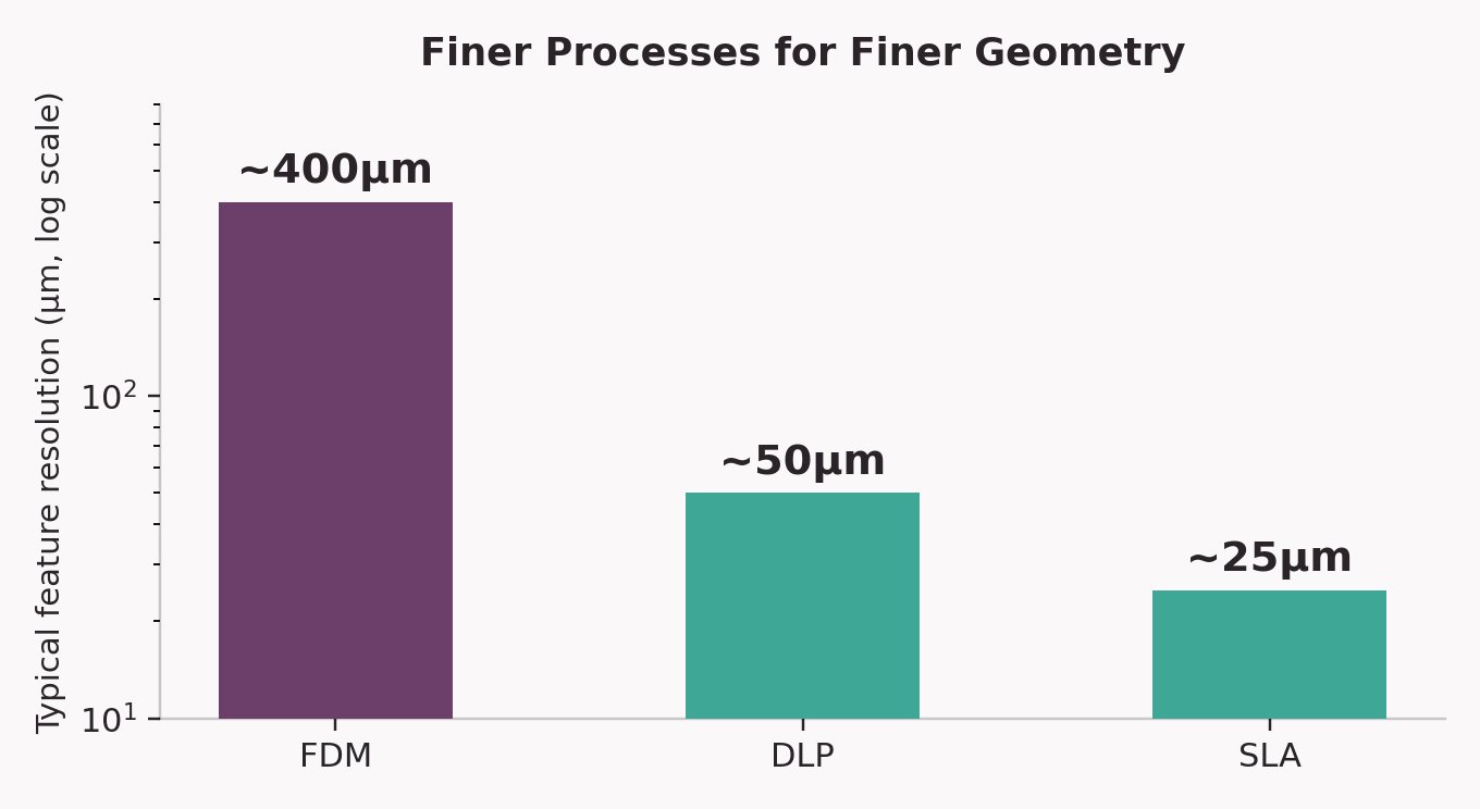 Bar chart comparing typical feature resolution across three additive manufacturing processes used for shape memory polymers: roughly 400 microns for standard FDM nozzles, about 50 microns for DLP, and about 25 microns for SLA
