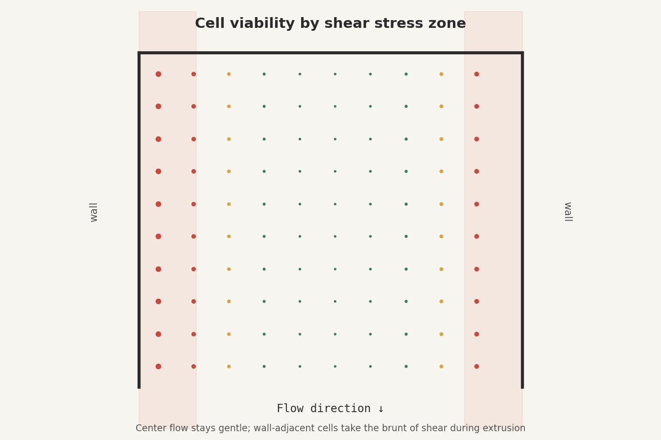 Nozzle-level view of shear stress distribution across a printed hydrogel filament, with the sub-5 kPa survival band highlighted