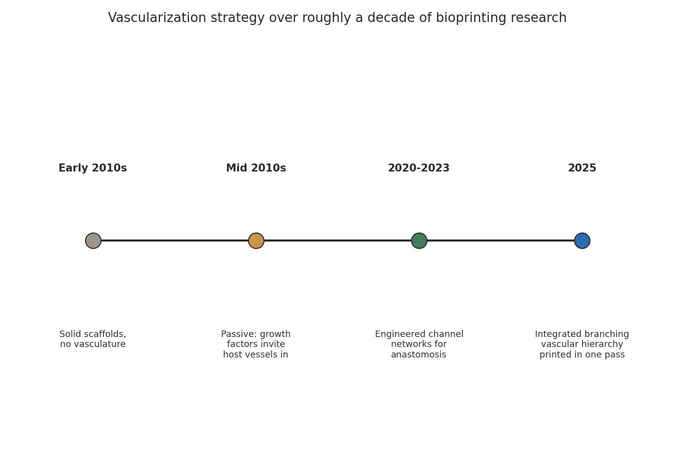 Timeline comparing passive vascularization, host-dependent scaffolds, and integrated vascular-hierarchy bioprinting across roughly a decade of published approaches