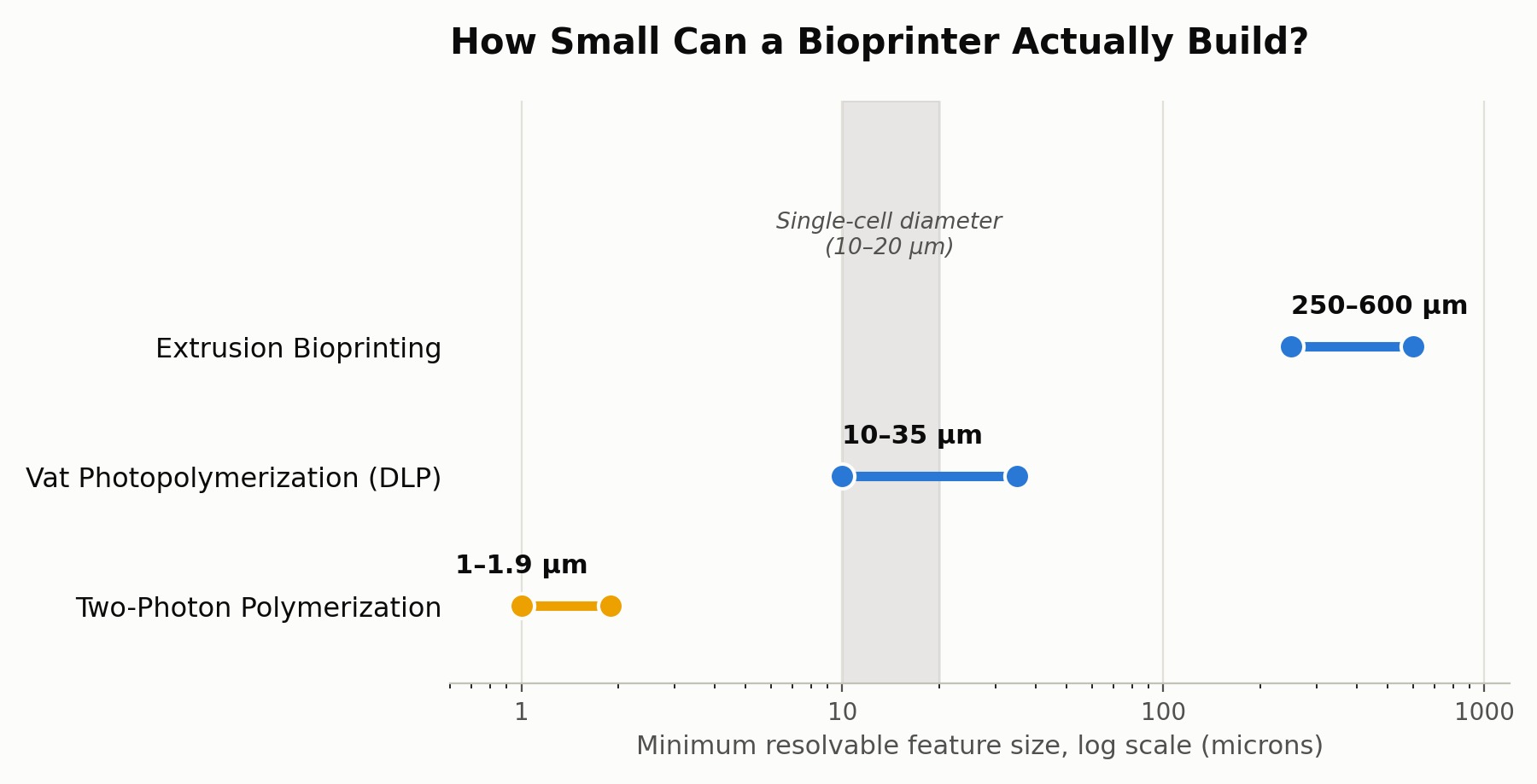 Horizontal range chart comparing minimum resolvable feature size on a log scale across three bioprinting methods, with a shaded band marking the 10 to 20 micron diameter of a single cell