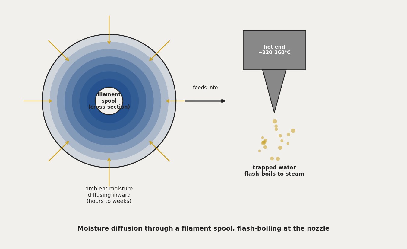 Diagram of moisture diffusing through a filament spool and flash-boiling at the hot end nozzle
