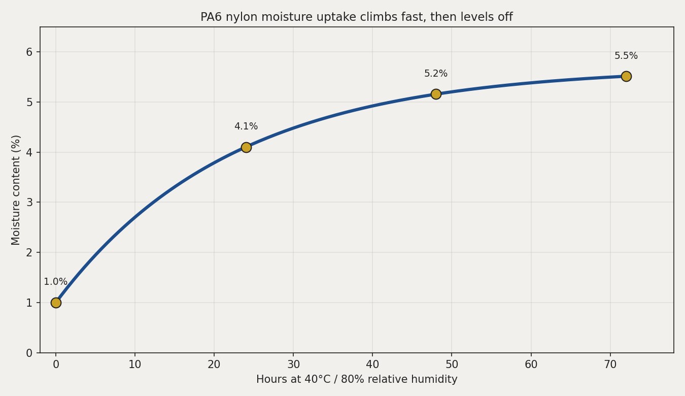 Line chart showing nylon filament moisture content rising on an exponential curve from about 1 percent to 5.5 percent over 72 hours of humidity exposure