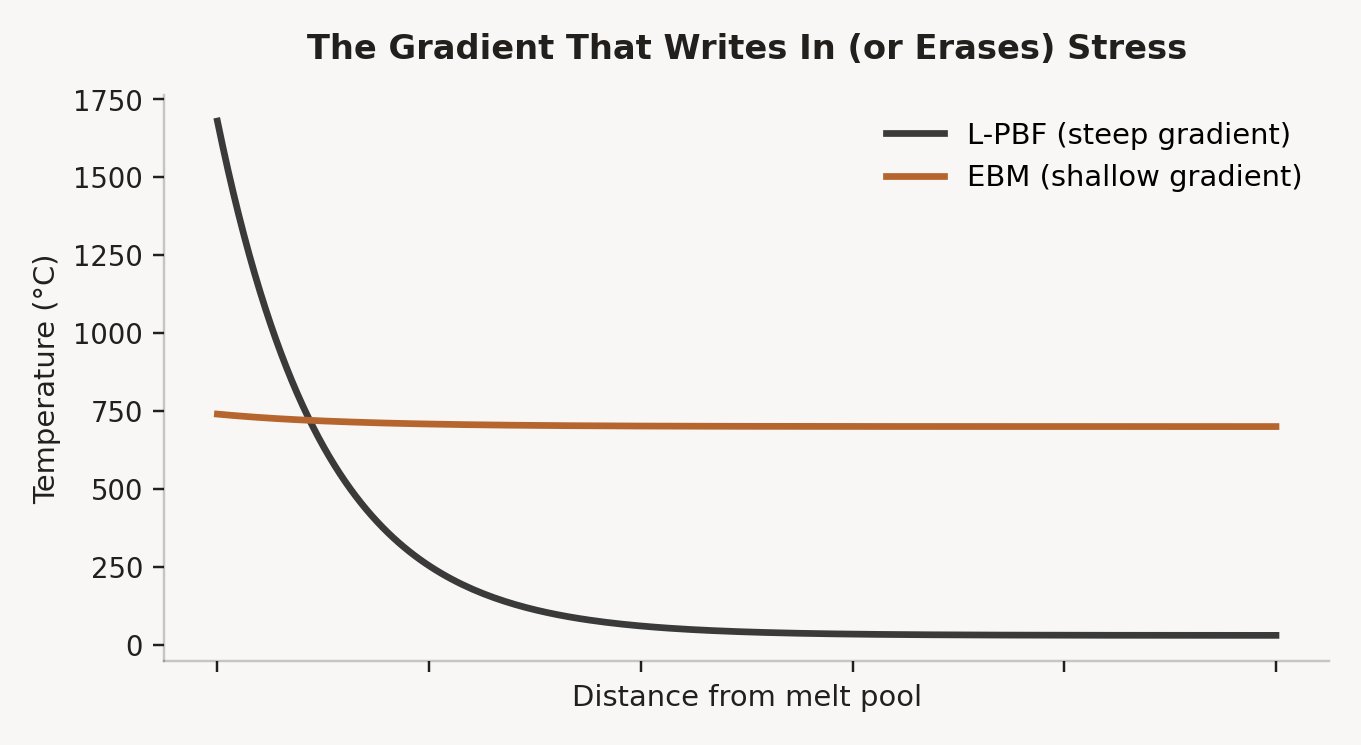 Two temperature-through-build-height curves compare electron beam melting&rsquo;s shallow thermal gradient to laser powder bed fusion&rsquo;s steep one