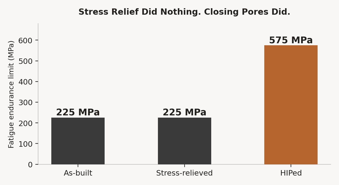 A bar chart shows Ti-6Al-4V fatigue endurance limit at roughly 200-250 MPa for both as-built and stress-relieved electron beam melted parts, then rising to 550-600 MPa once hot isostatic pressing closes internal porosity
