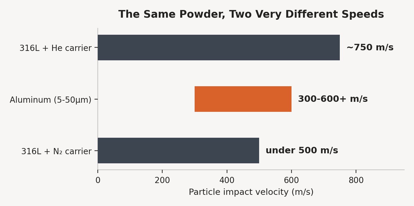 Horizontal bar chart titled &ldquo;The Same Powder, Two Very Different Speeds&rdquo; comparing particle impact velocities: aluminum particles at 300 to 600-plus meters per second, 316L stainless with helium carrier gas at approximately 750 meters per second, and 316L stainless with nitrogen carrier gas at under 500 meters per second