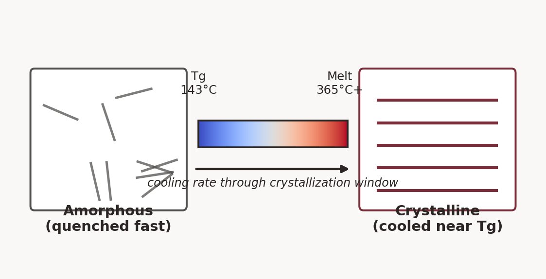 Schematic showing a PEEK filament cross-section transitioning from a disordered amorphous polymer chain arrangement near a cold extrusion path to an ordered lamellar crystalline structure in a heated build chamber, with a temperature gradient bar spanning glass transition to melt temperature