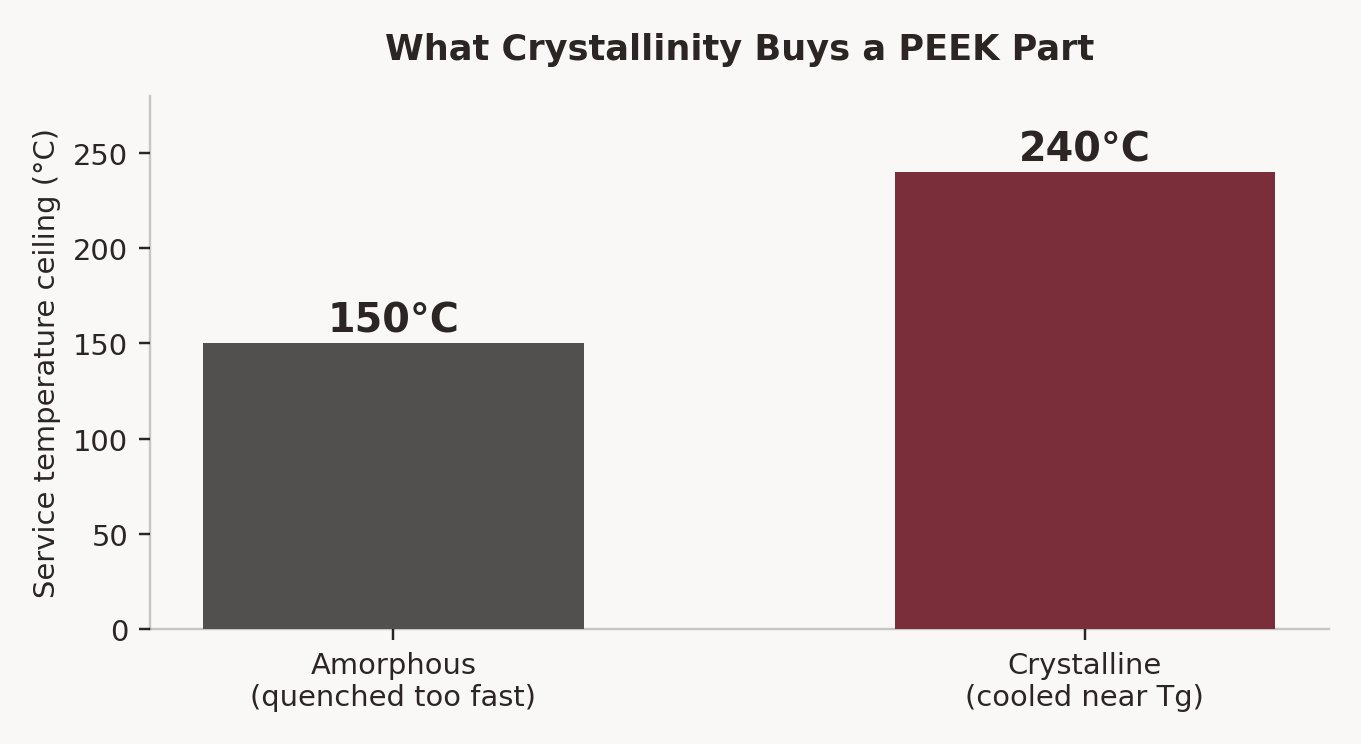 Bar chart titled &ldquo;What Crystallinity Buys a PEEK Part&rdquo; comparing a service temperature ceiling of 150 degrees Celsius for amorphous PEEK that was quenched too fast against 240 degrees Celsius for crystalline PEEK cooled near its glass transition temperature