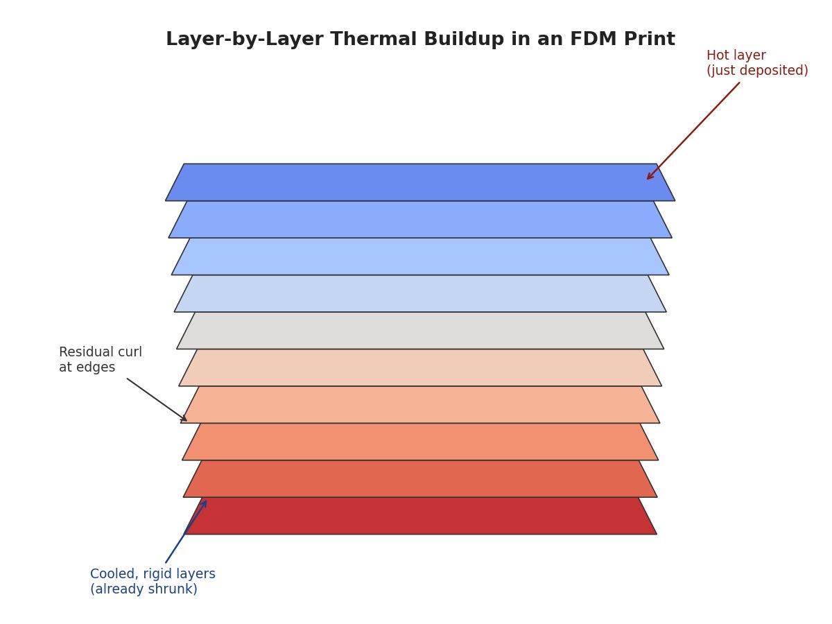 Layer-by-layer thermal buildup during an FDM print, showing how hot upper layers and cooled, rigid lower layers pull against each other as the part cools.