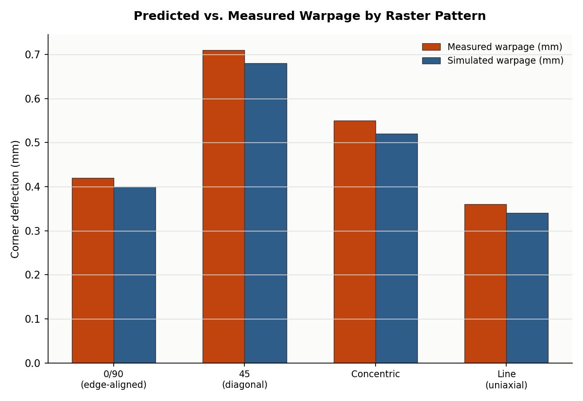 Measured versus simulated corner deflection across four raster patterns, showing diagonal infill produces the most warpage and simulation tracks the measured trend closely.