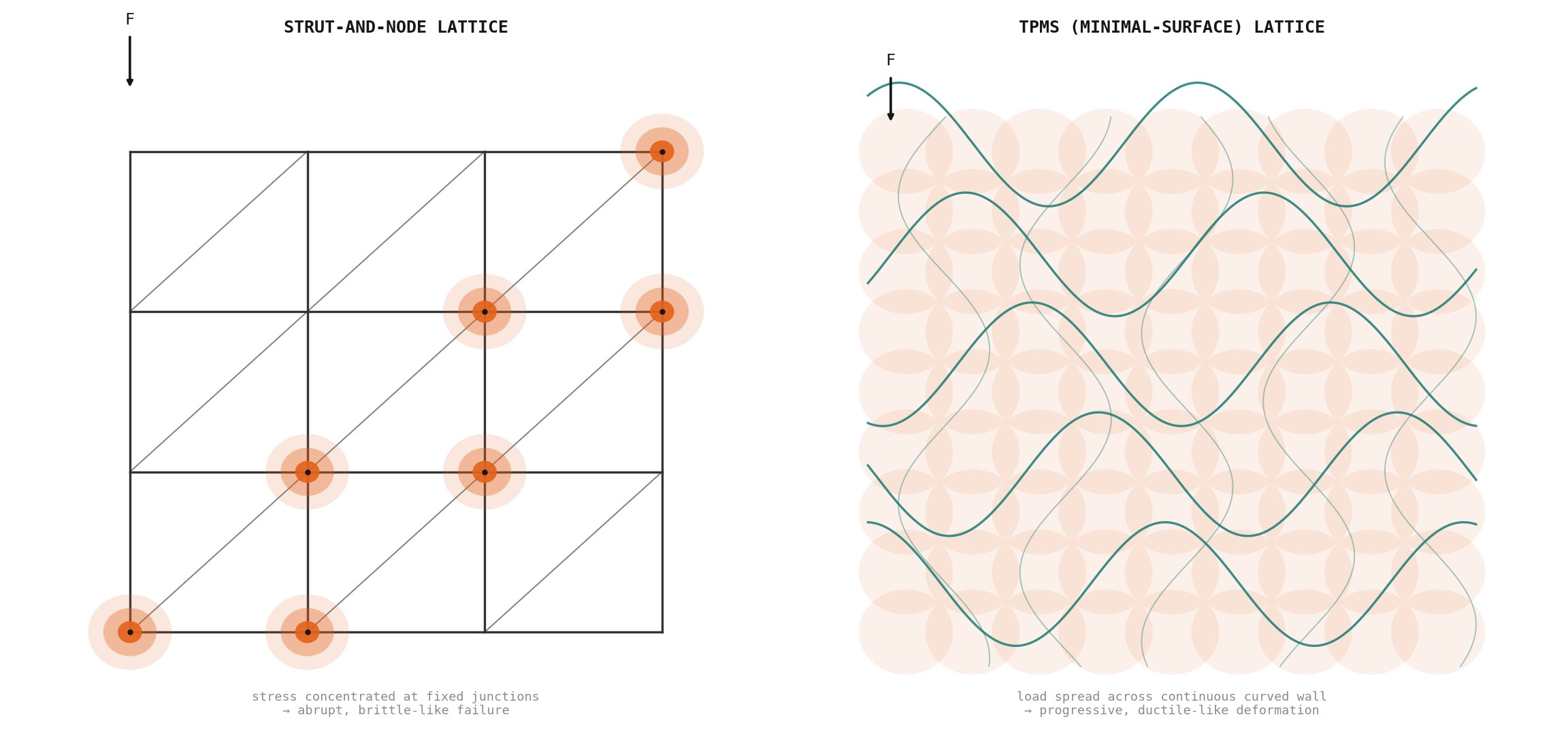 Strut-based versus TPMS lattice unit cells under compressive load, showing concentrated nodal stress in the strut lattice against distributed stress in the minimal-surface lattice
