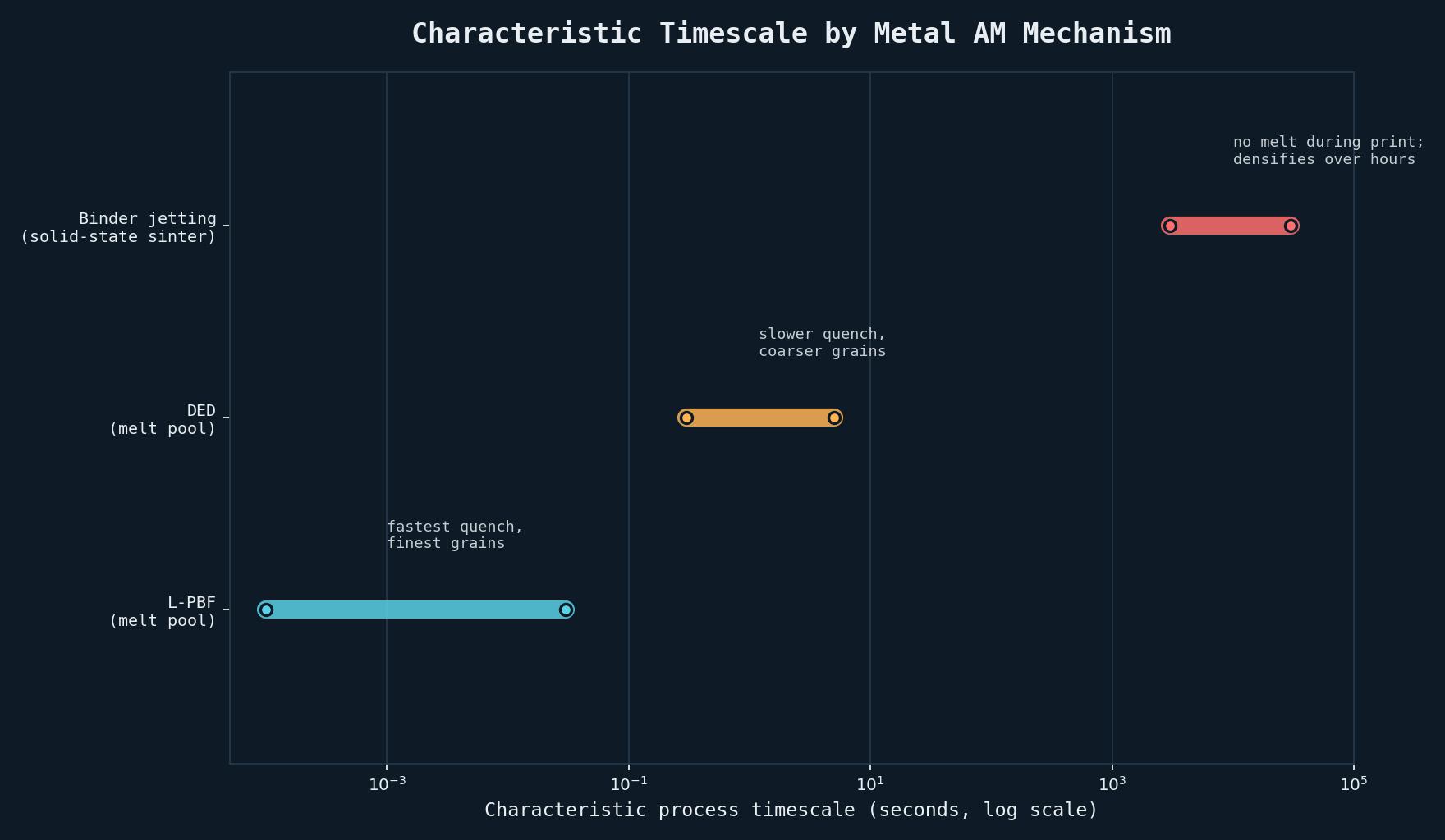 Characteristic cooling and densification rates across the three metal AM routes, spanning roughly eight orders of magnitude