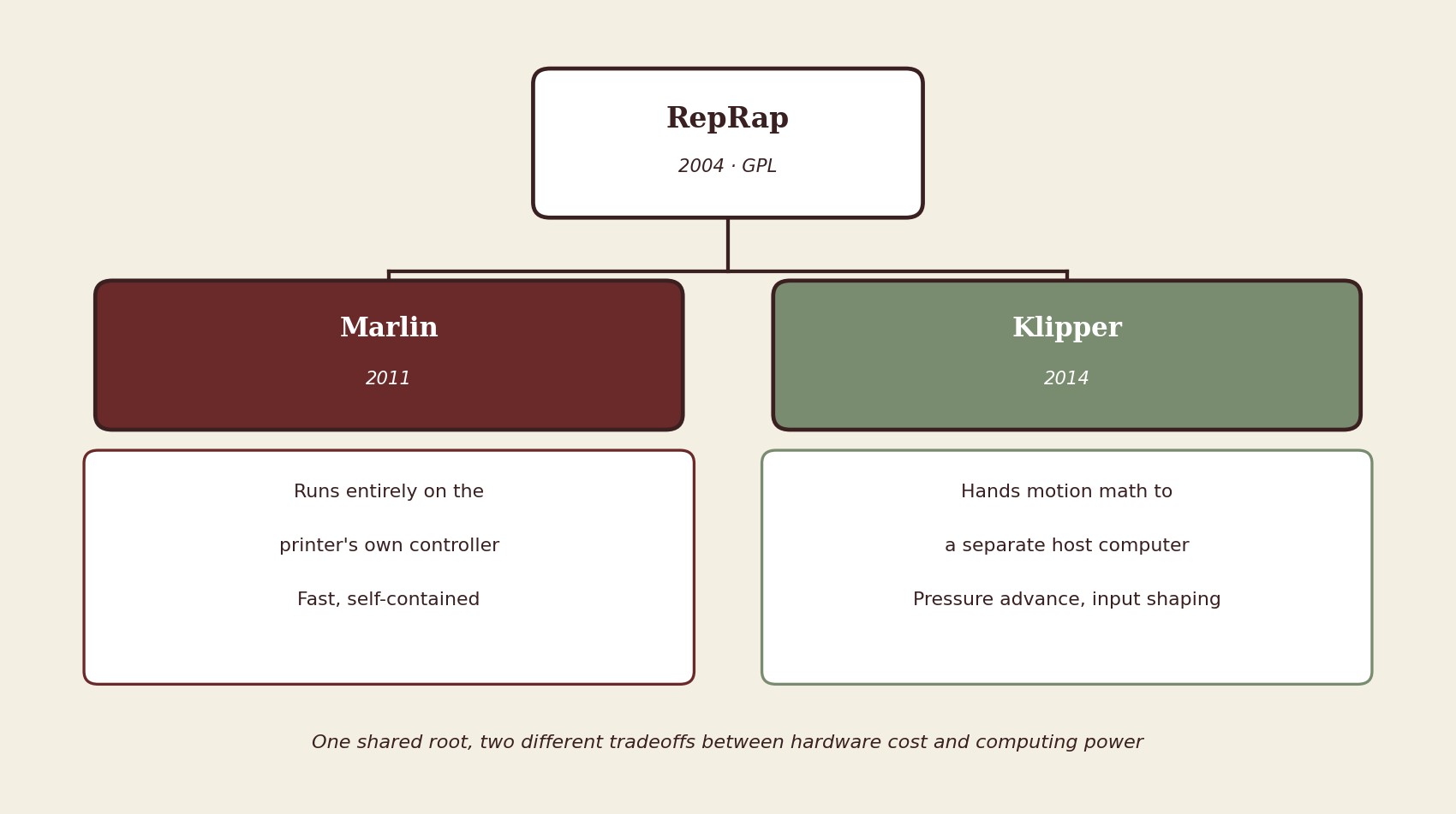 The two dominant open-source firmware lineages behind desktop 3D printing: RepRap&rsquo;s founding code split into Marlin, which runs entirely on the printer&rsquo;s own controller, and Klipper, which hands the heavy math to a separate host computer.