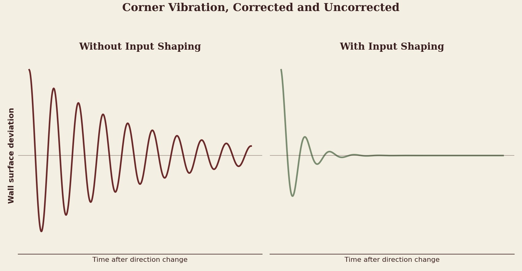 A simplified comparison of a printed corner&rsquo;s surface vibration with and without input shaping: an uncorrected pass rings with a decaying wave pattern along the wall, while a shaped pass settles almost immediately.