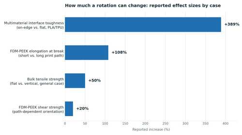 Horizontal bar chart of reported percentage increases in mechanical properties from choosing build orientation deliberately, ranging from 20 percent for FDM-PEEK shear strength to 389 percent for multimaterial interfacial toughness