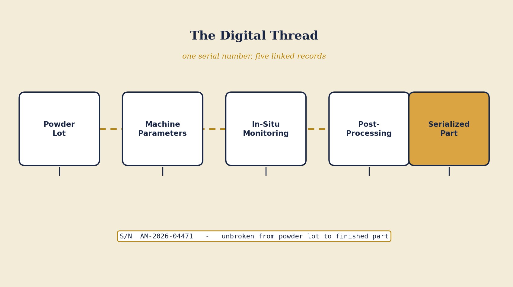 The digital thread: powder lot, machine parameters, in-situ monitoring, post-processing, and serialized part, connected by an unbroken record