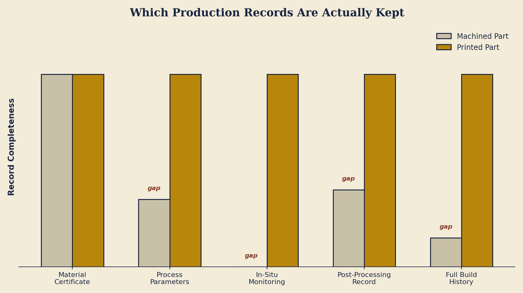 Bar chart comparing which production records are kept for a machined part versus a printed part, showing the printed part with no gaps across five record categories