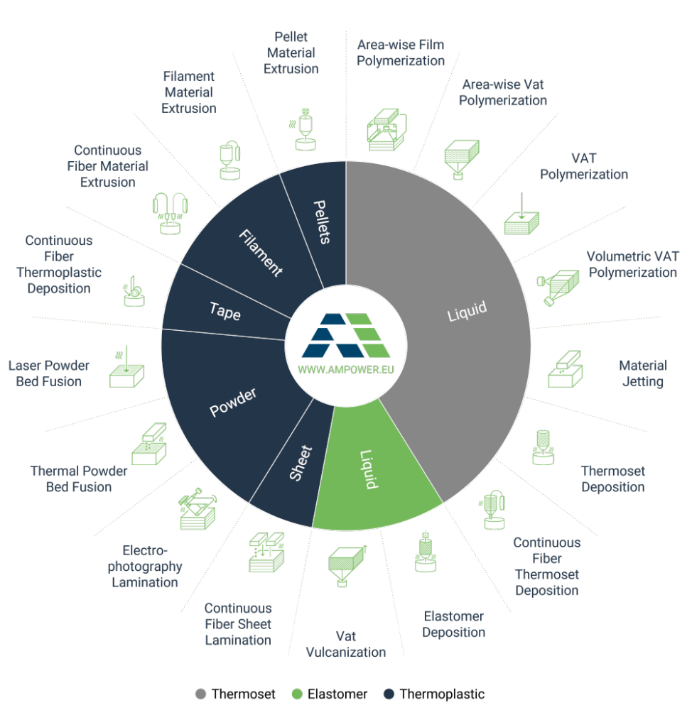 Polymer Additive Manufacturing Technology Overview