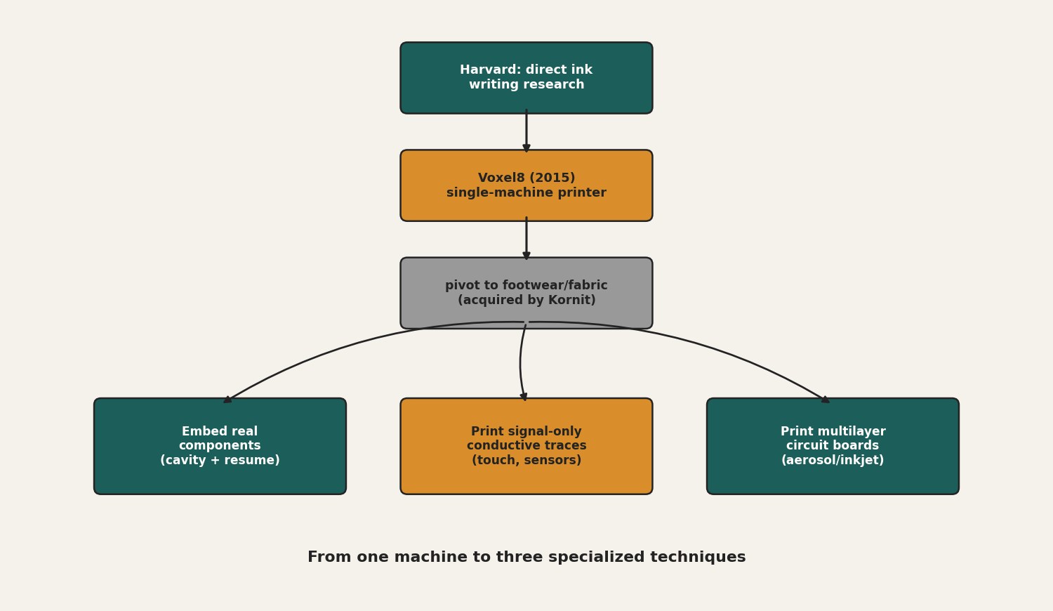A branching diagram traces direct ink writing research at Harvard through Voxel8&rsquo;s 2015 single-machine electronics printer, its later pivot to footwear printing, and the three separate techniques that took its place: embedding real components, printing signal-only conductive traces, and printing multilayer circuit boards