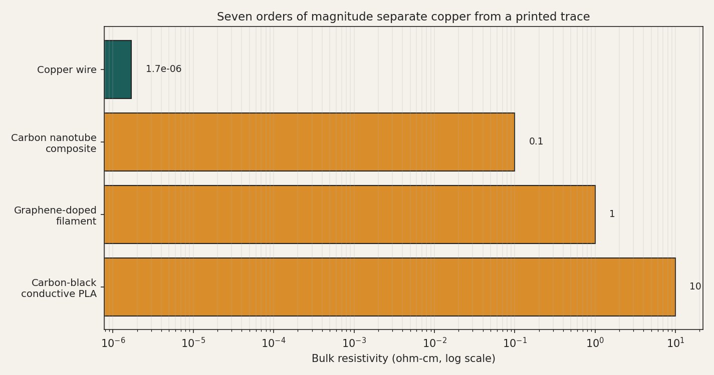 A horizontal bar chart on a logarithmic scale compares bulk resistivity: copper wire at 1.7 times 10 to the negative 6 ohm-centimeters, carbon nanotube composite at 0.1, graphene-doped filament at 1, and carbon-black conductive PLA at 10 ohm-centimeters