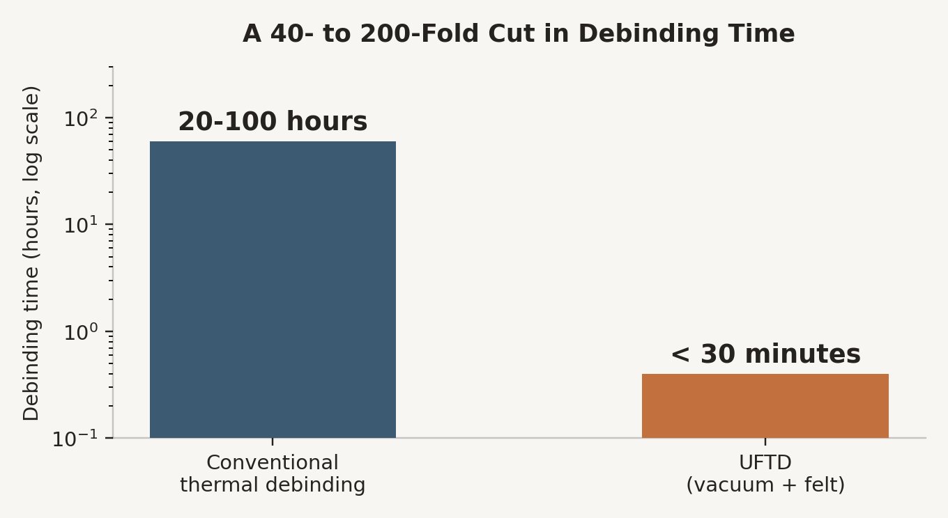 Bar chart titled &ldquo;A 40- to 200-Fold Cut in Debinding Time&rdquo; comparing conventional thermal debinding at 20 to 100 hours against UFTD vacuum-and-felt debinding at under 30 minutes, plotted on a logarithmic time scale