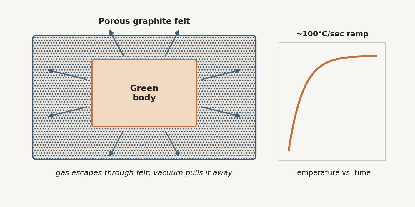A cross-section illustration of a ceramic green part inside a porous graphite felt chamber, with arrows showing gas escaping outward through the felt while a vacuum draws it away, and a temperature ramp curve in the corner.