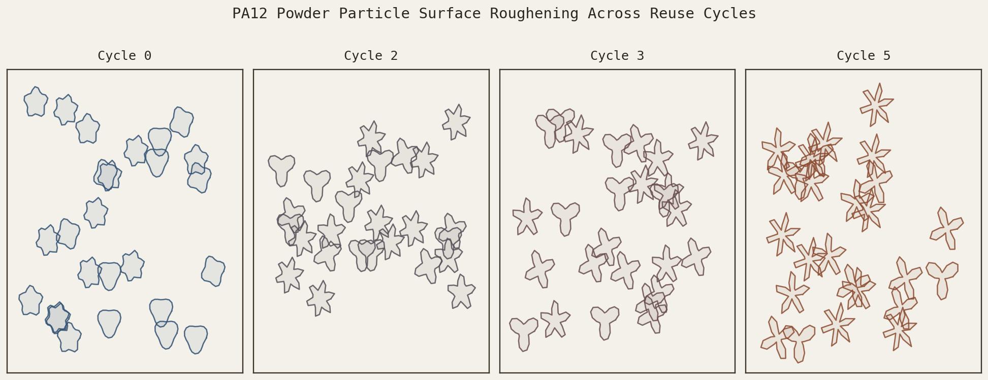 PA12 powder particles shown at increasing reuse cycles, with surface texture roughening and coalescence quality declining