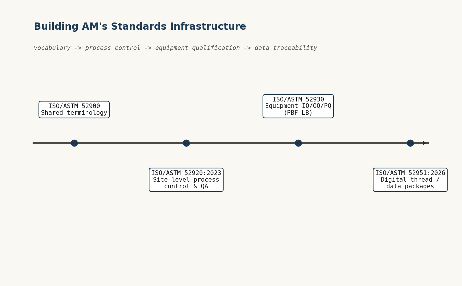 Timeline of AM standards moving from shared vocabulary to process control, equipment qualification, and data traceability