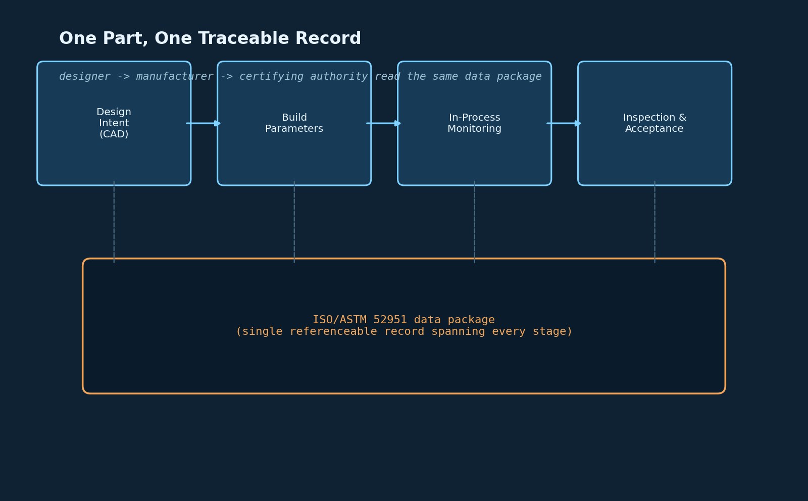 Diagram of a part&rsquo;s digital thread connecting design intent, build parameters, in-process monitoring, and inspection into one record