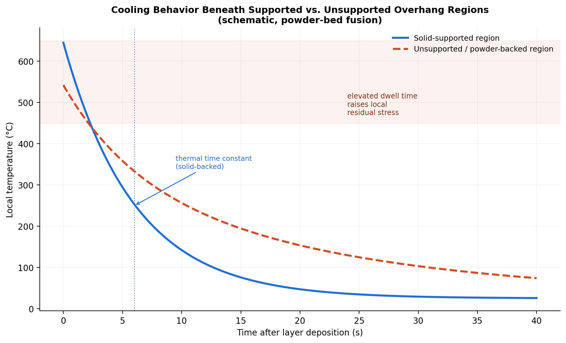 Cooling behavior beneath supported versus unsupported overhang regions, schematic