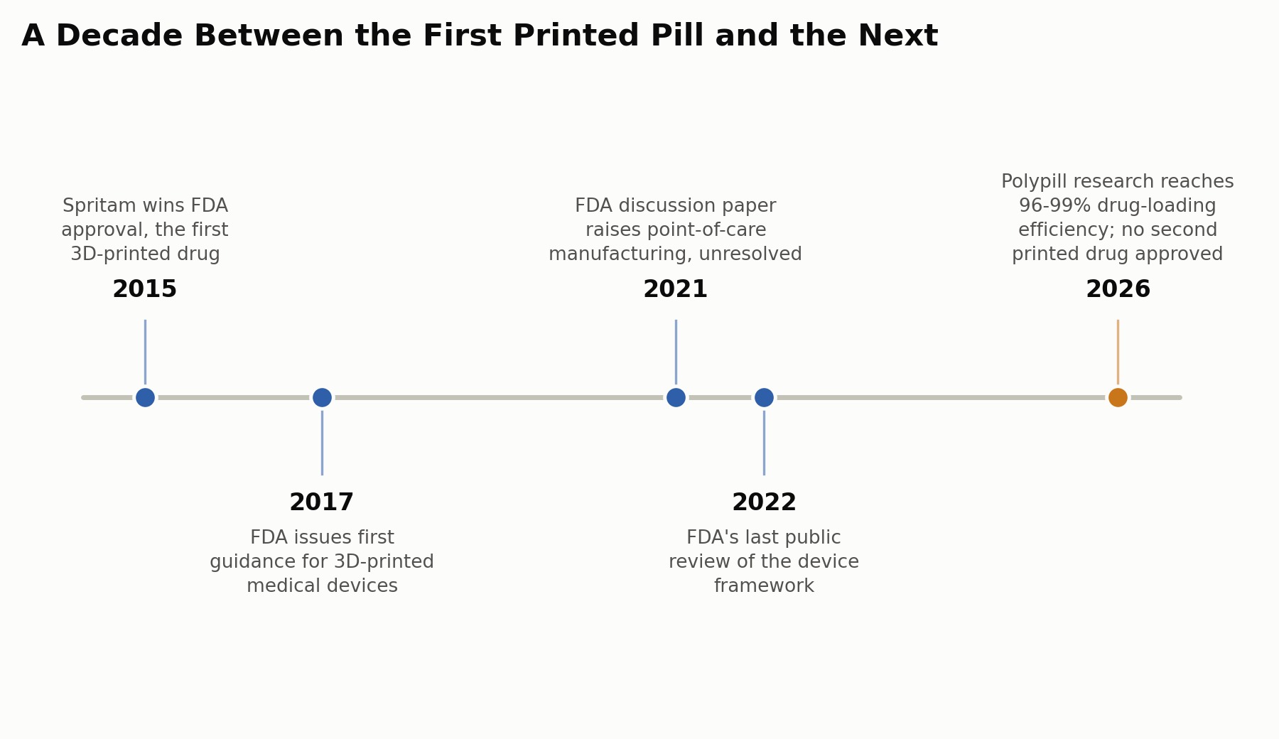 Timeline of milestones from Spritam&rsquo;s 2015 FDA approval to 2026, showing the FDA has approved no second 3D-printed drug in the decade since