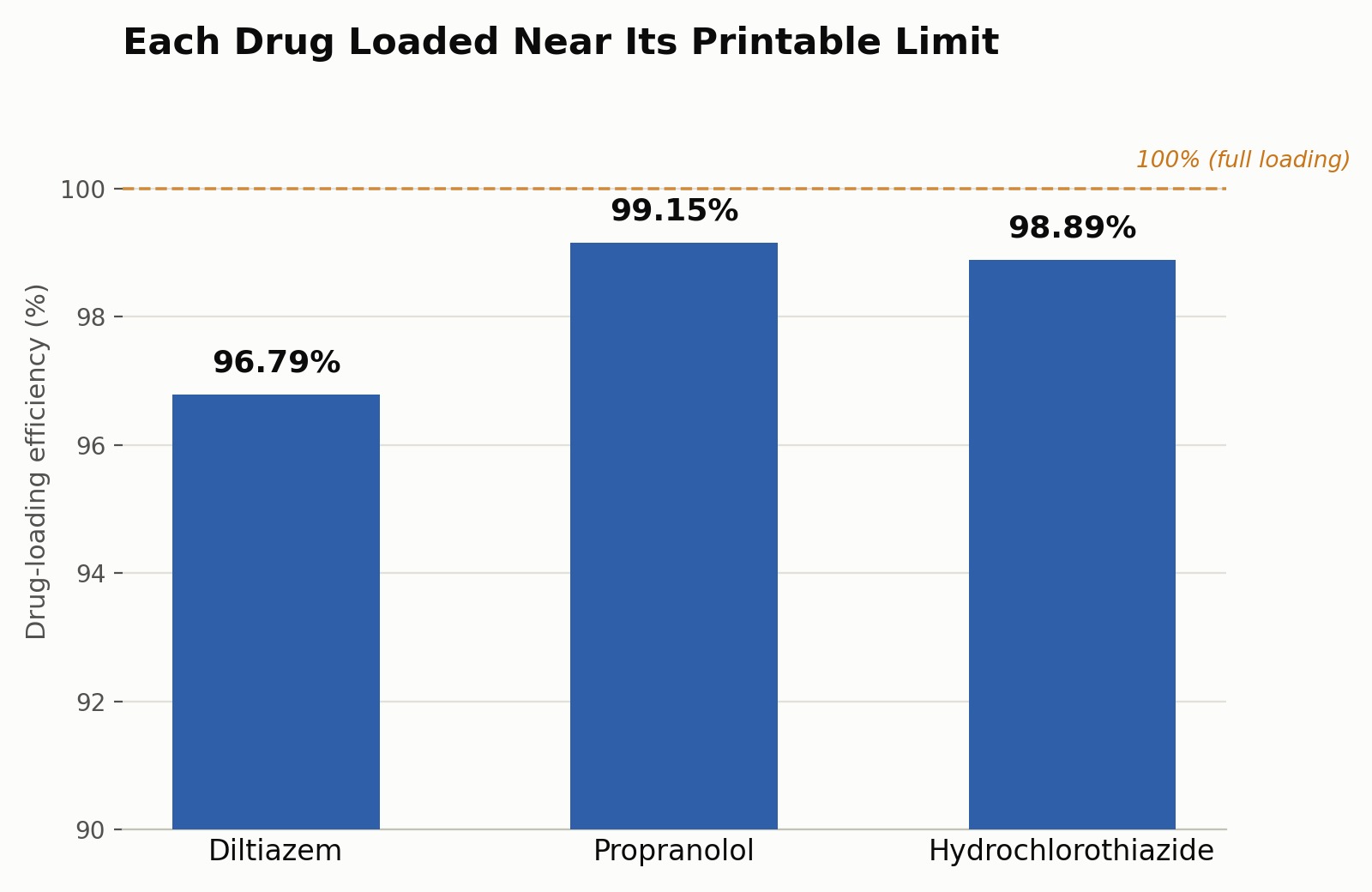 Bar chart showing drug-loading efficiency of diltiazem, propranolol, and hydrochlorothiazide in a 3D-printed floating cardiovascular polypill, each above 96 percent