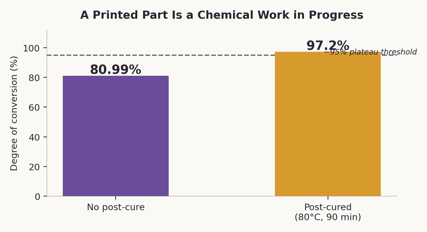 Bar chart titled &ldquo;A Printed Part Is a Chemical Work in Progress&rdquo; showing degree of conversion at 80.99 percent with no post-cure versus 97.20 percent after post-curing at 80 degrees Celsius for 90 minutes, with a dashed line marking the roughly 95 percent threshold where mechanical properties plateau