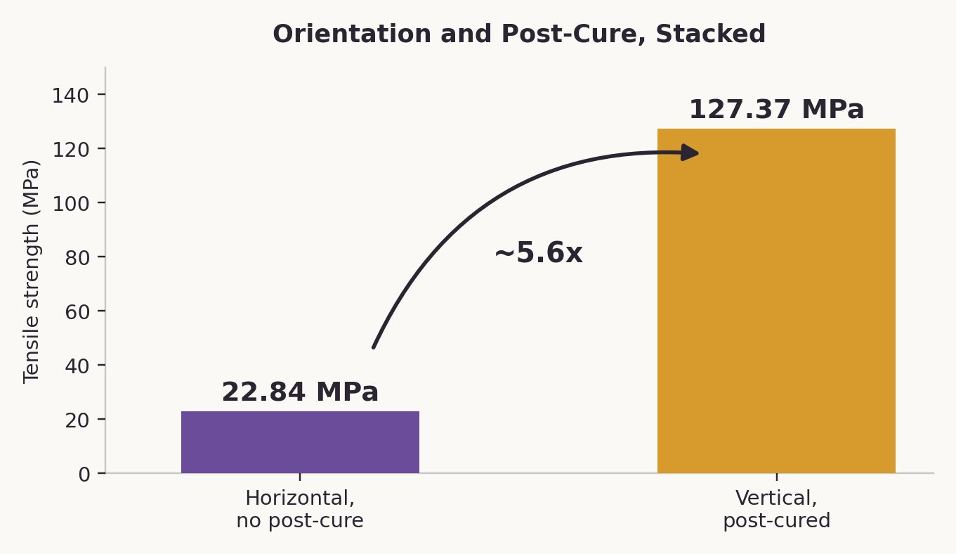 Bar chart titled &ldquo;Orientation and Post-Cure, Stacked&rdquo; comparing tensile strength of 22.84 megapascals for a horizontally built, non-post-cured specimen against 127.37 megapascals for a vertically built, post-cured specimen, connected by a curved arrow labeled approximately 5.6 times