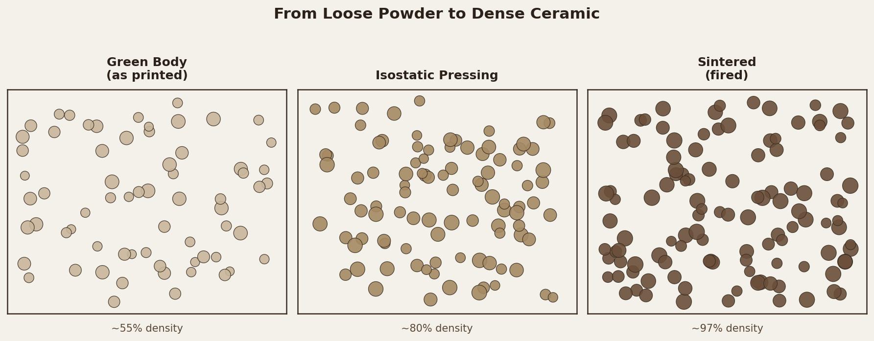 Density progression from loose printed powder through isostatic pressing to a fully sintered ceramic part