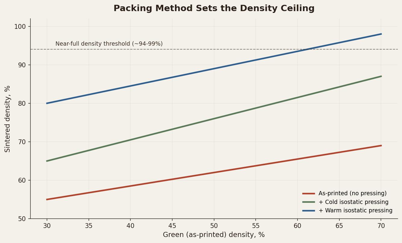 Graph of sintered density versus green density for as-printed, cold isostatic pressed, and warm isostatic pressed ceramic parts
