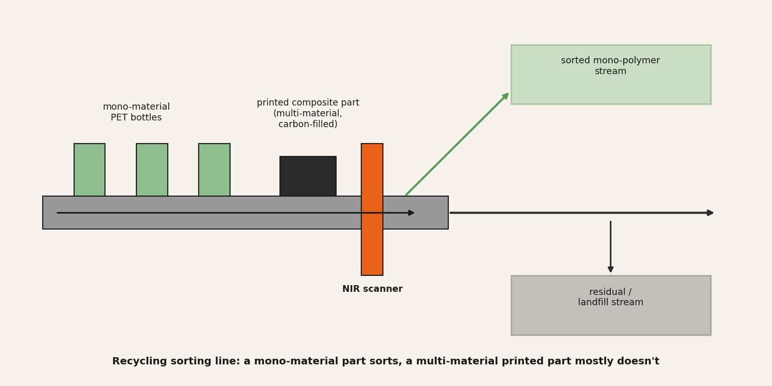 A recycling sorting line schematic shows mono-material PET bottles diverting into a sorted stream after an NIR scanner, while a printed composite part continues unsorted into a residual landfill stream