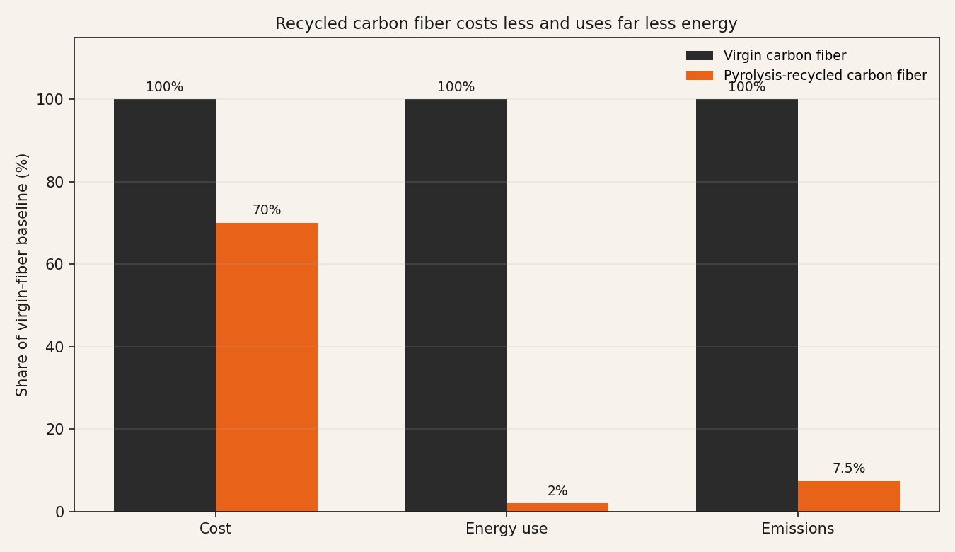 A bar chart compares virgin carbon fiber to pyrolysis-recycled carbon fiber across cost, energy use, and emissions, all as a percentage of the virgin-fiber baseline