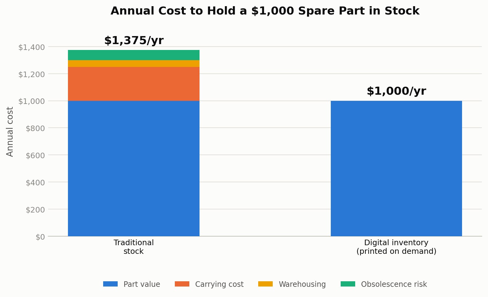 A stacked bar chart compares the annual cost of holding a $1,000 spare part in traditional stock, made up of part value, carrying cost, warehousing, and obsolescence risk totaling $1,375, against a single $1,000 bar for digital inventory printed on demand