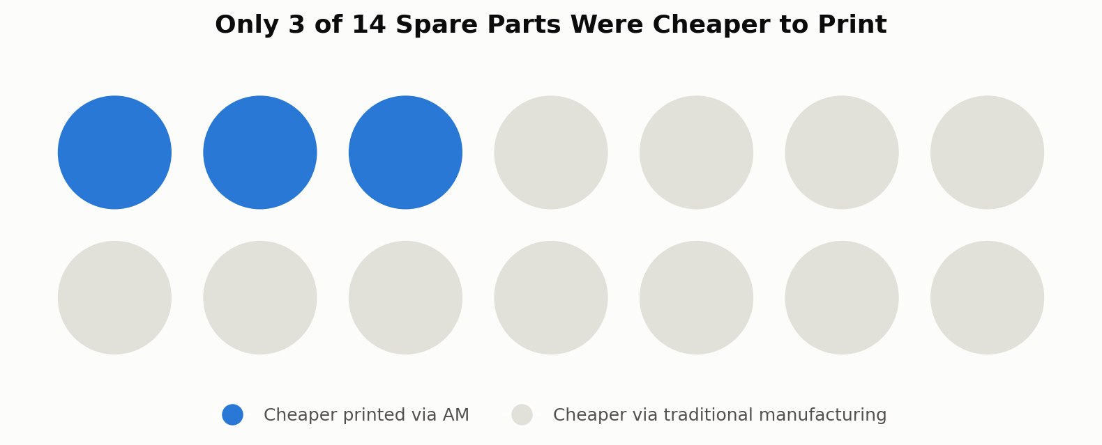 A dot grid of 14 circles shows only 3 highlighted in blue, representing the 3 of 14 automotive spare parts a 2023 supply chain study found were cheaper to produce via additive manufacturing than traditional manufacturing